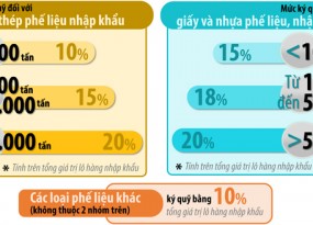 Nhập khẩu phế liệu để sản xuất: Phải ký quỹ bảo vệ môi trường